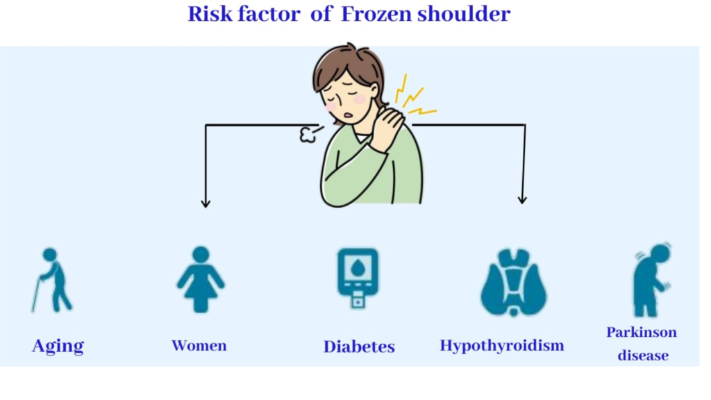 Risk factors of Frozen Shoulder